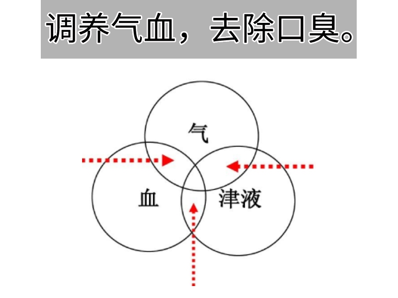 气血口臭示意图