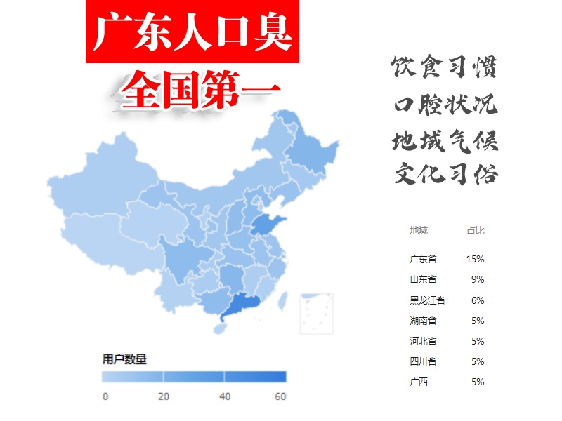 全国口臭比例图